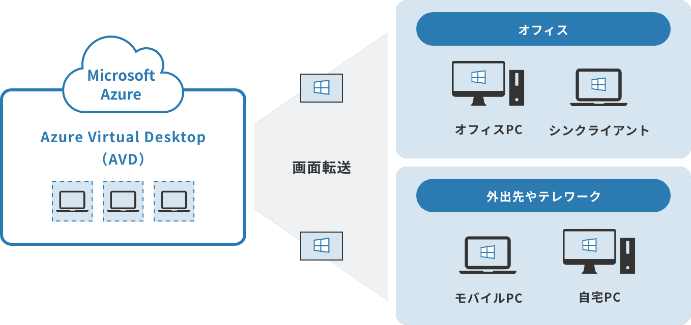 「Azure Virtual Desktop（AVD）とは」のイメージ図
