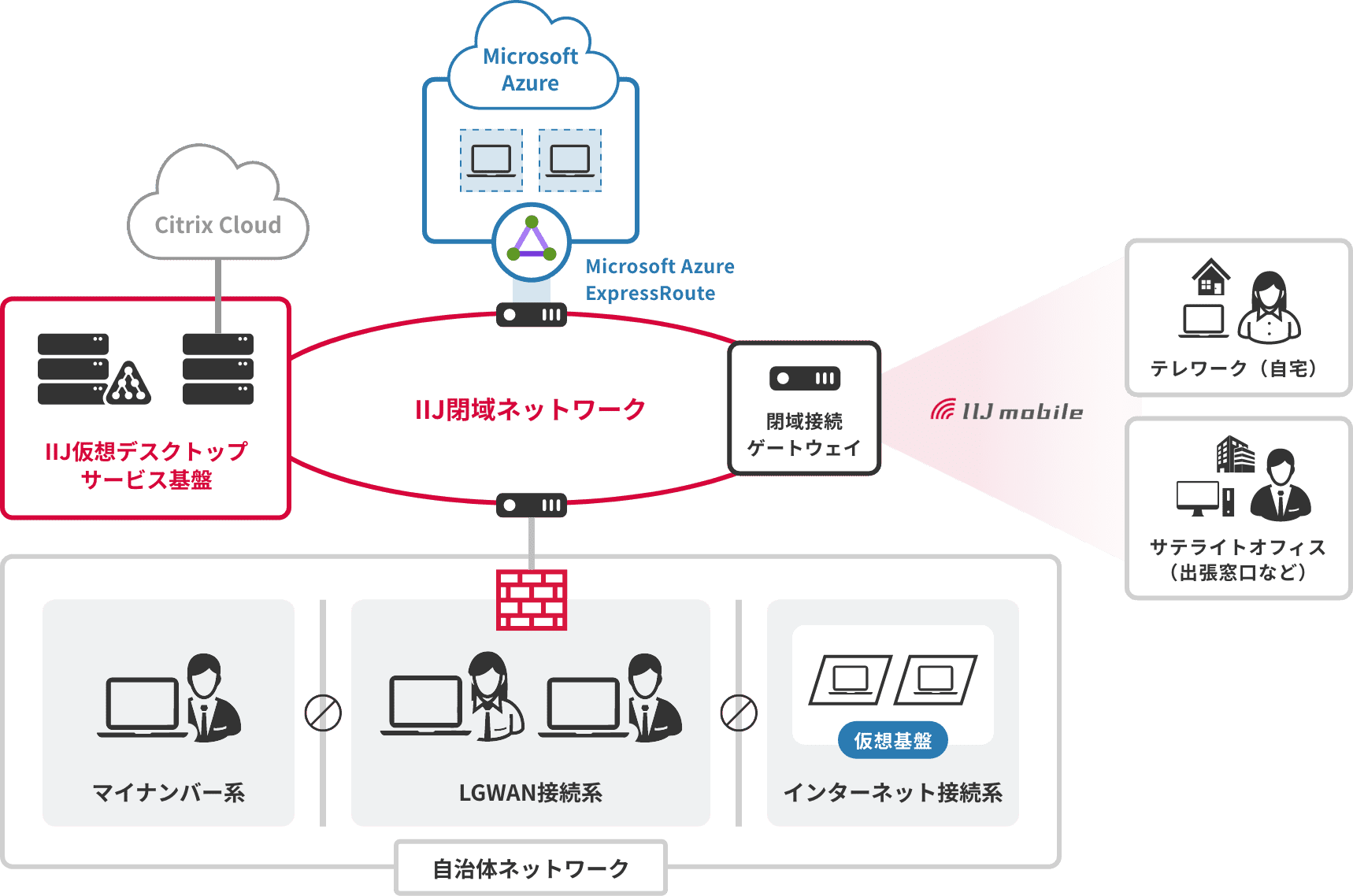 「IIJがご提案する解決策」のイメージ図