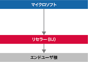 「ダイレクトモデル（直販）」のイメージ図