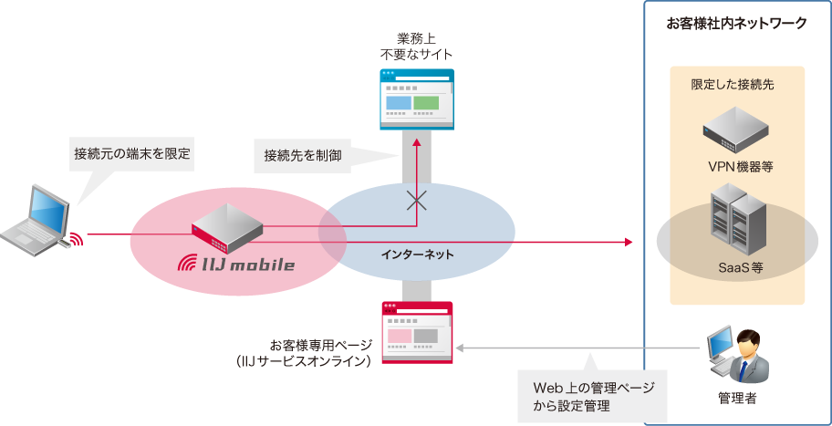 IIJモバイルBiz+サービスのイメージ図