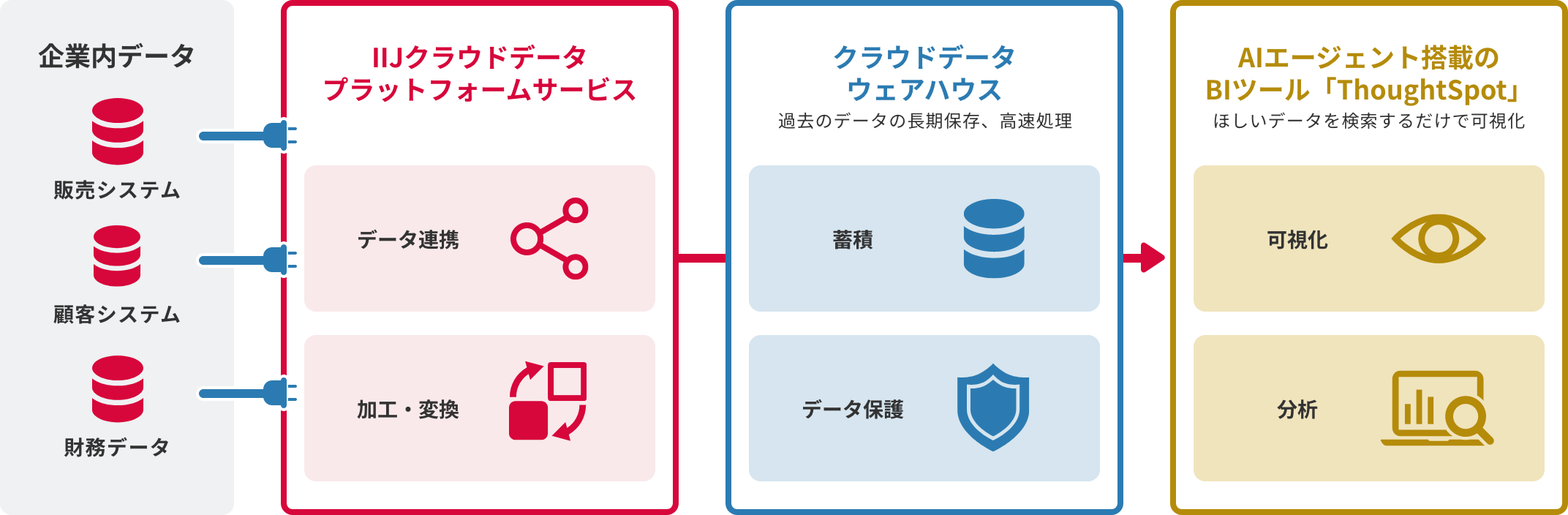 「データ収集から分析まで一気通貫で支援」のイメージ図