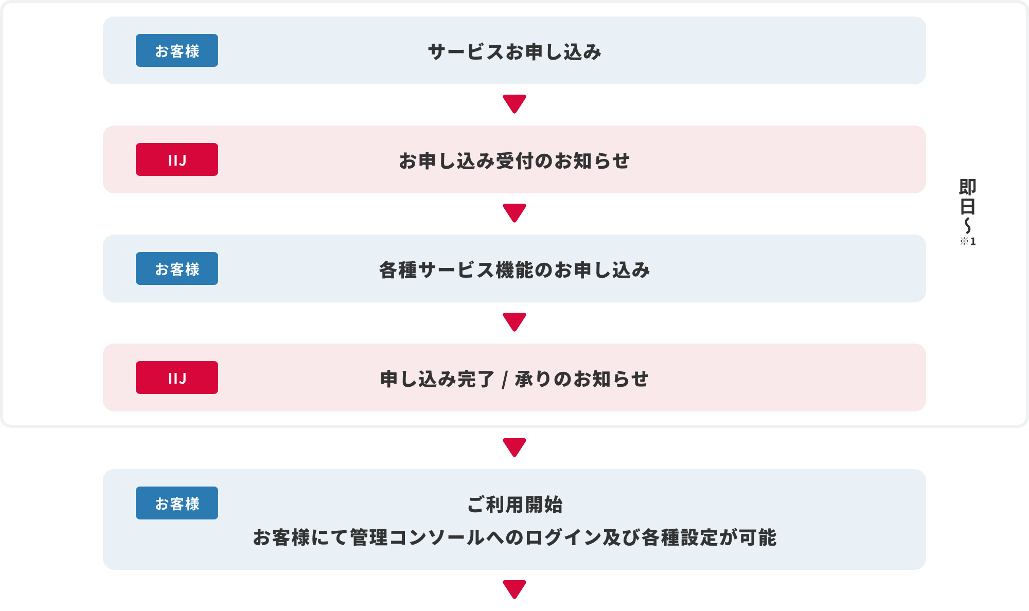 IIJクラウドデータプラットフォームサービス導入までのフロー図
