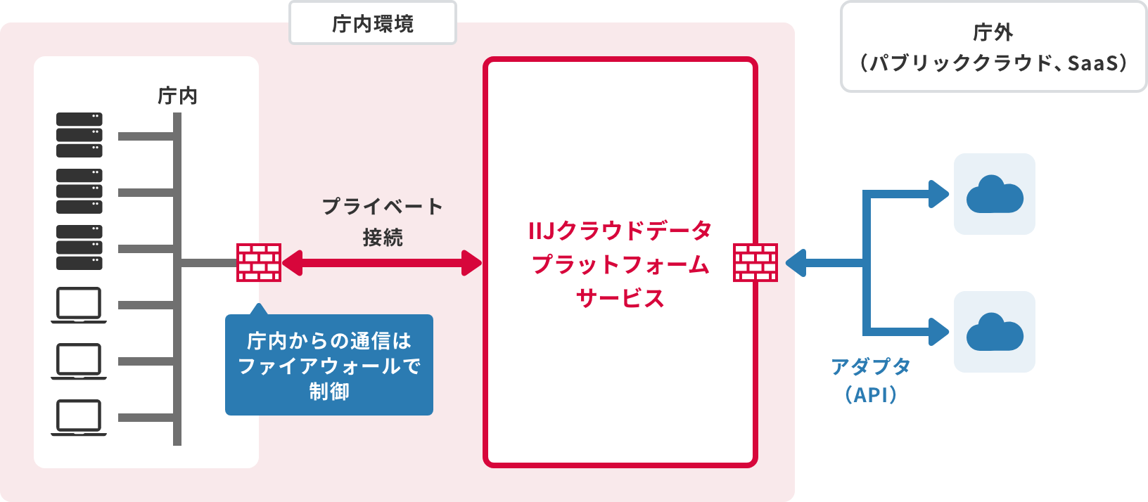 「庁内ネットワークとプライベート接続」のイメージ図