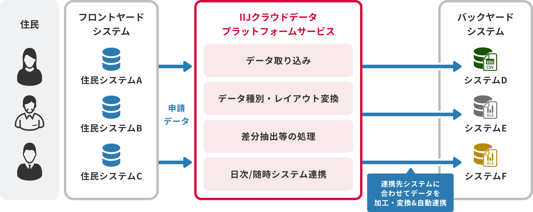 「CASE01：行政手続きデータの自動連携」のイメージ図