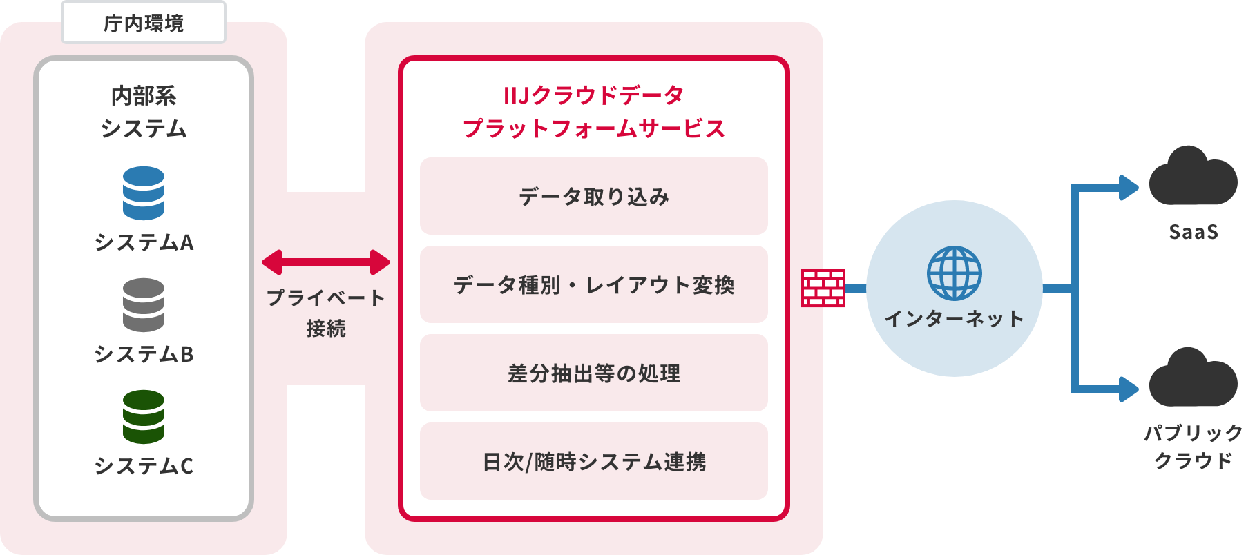 「CASE02：庁内システムとSaaS間の連携」のイメージ図