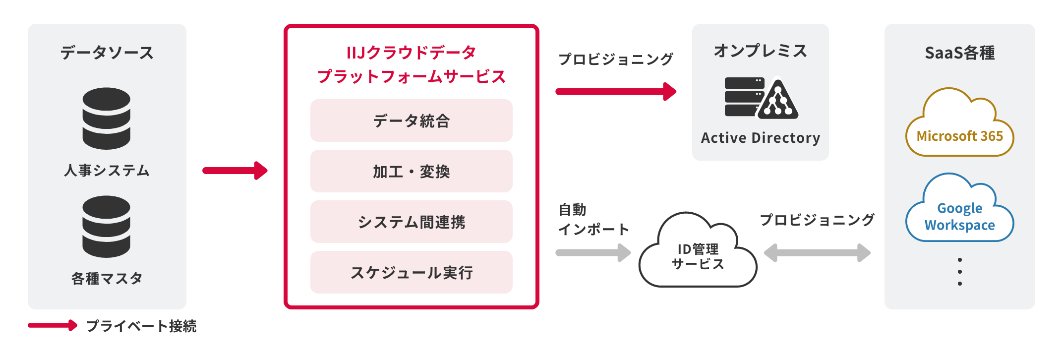 「CASE04：システムごとに異なるユーザマスタを統合、SaaSへのID連携もらくらく」のイメージ図