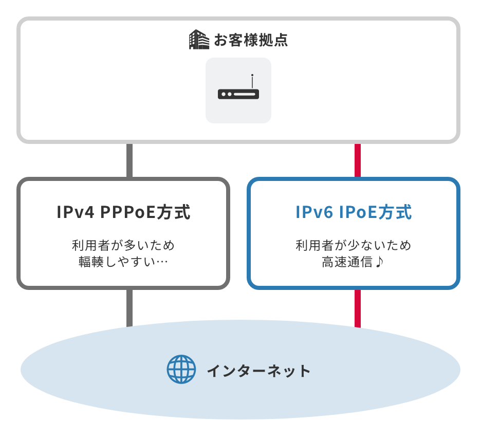 「IPv6 IPoE方式によってフレッツ回線をよりよく活用」のイメージ図