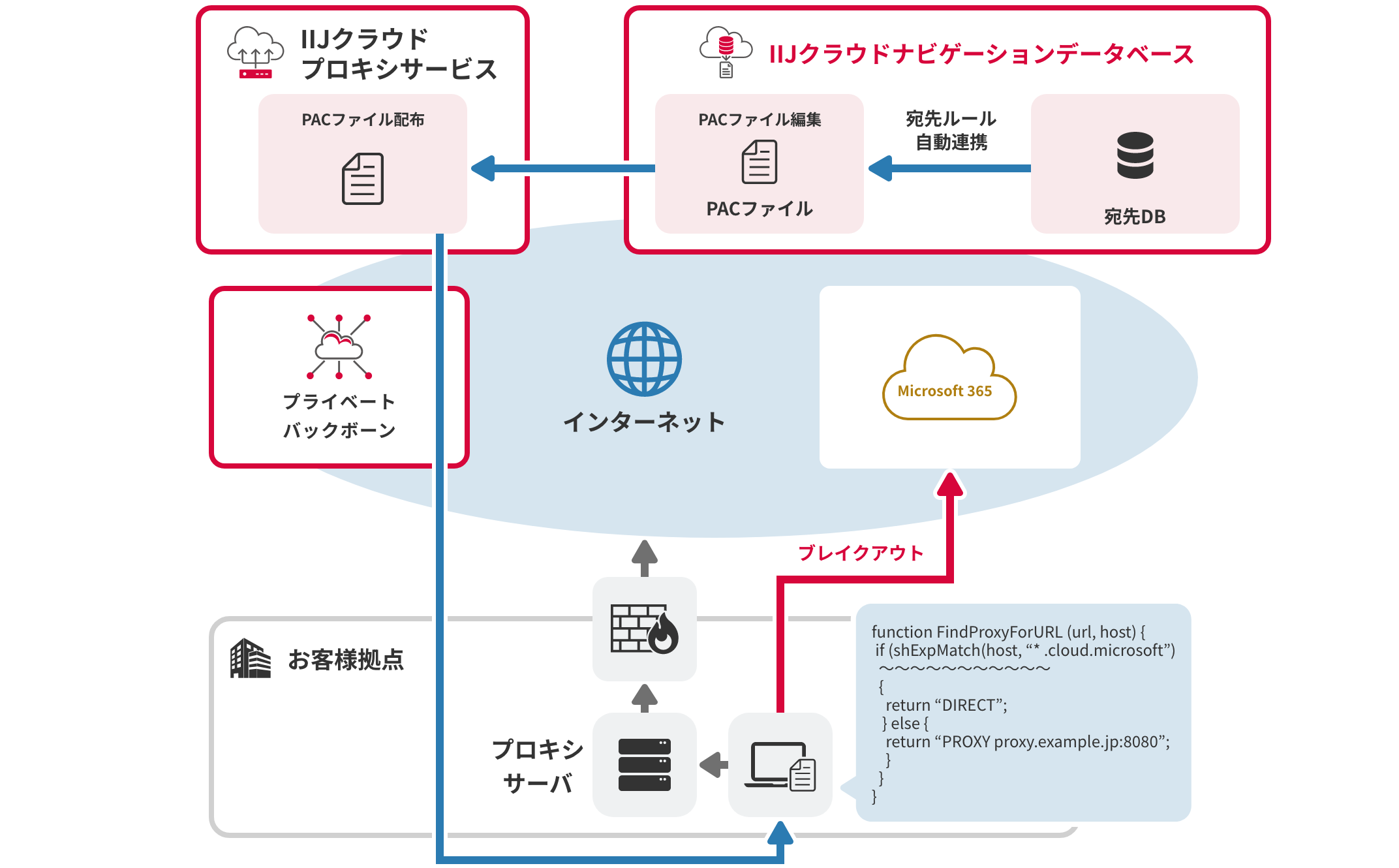 「プロキシ設定があるとローカルブレイクアウトできない課題を解決」のイメージ図