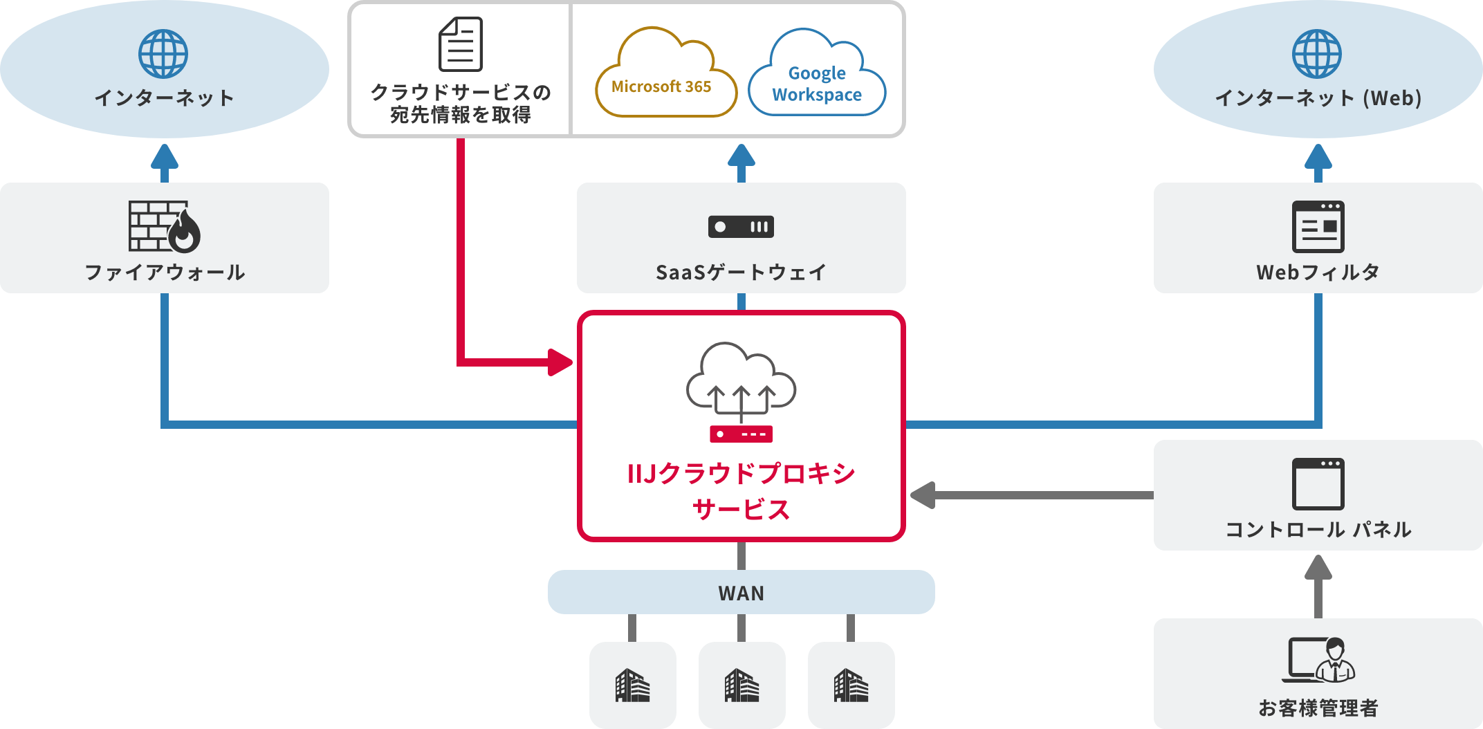 IIJクラウドプロキシサービスのイメージ図