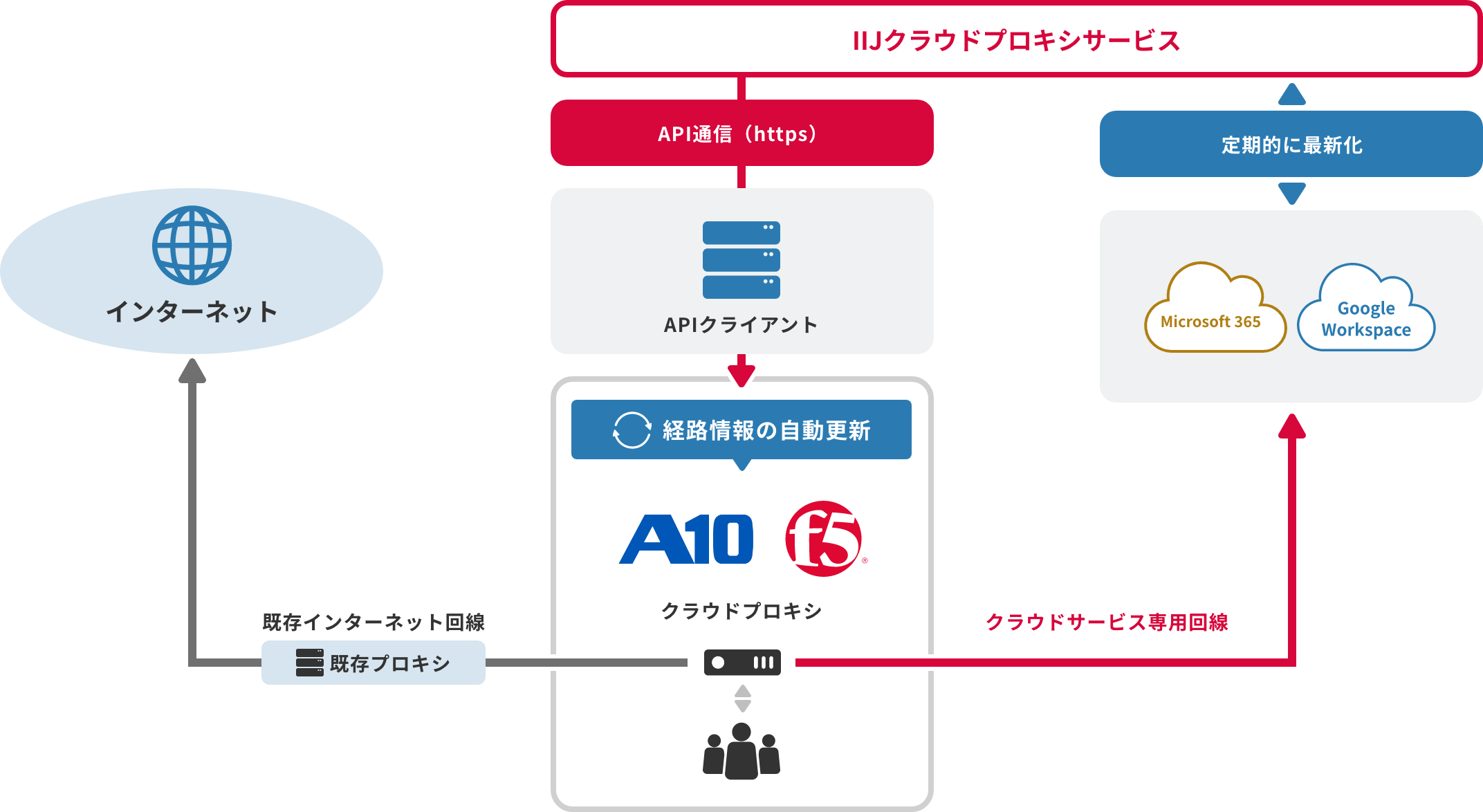 「外部クラウドプロキシ連携」のイメージ図