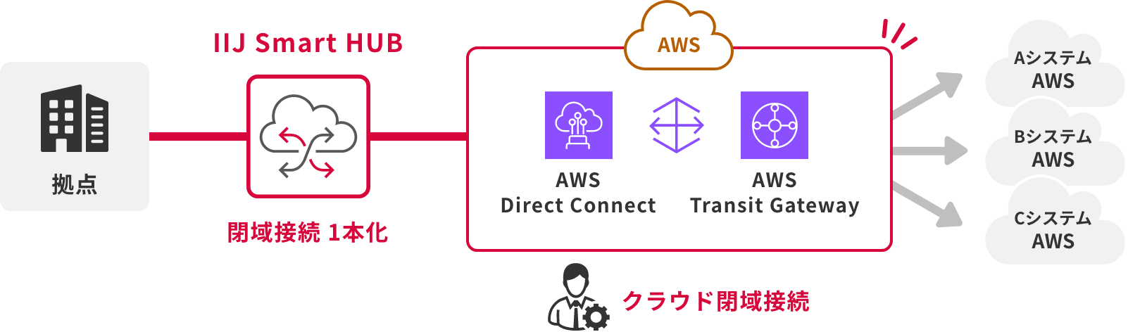 煩雑になる複数AWS環境への接続をスムーズに一本化のイメージ図
