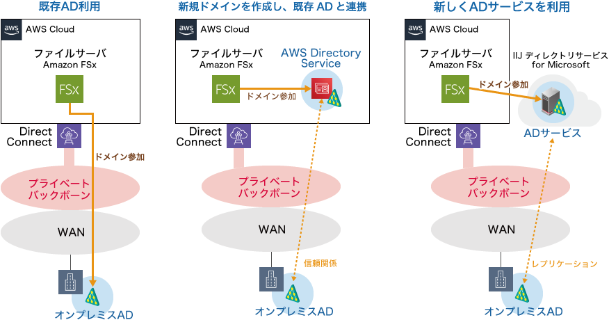 「Active Directory環境は既存・新規問わず利用可能」のイメージ図