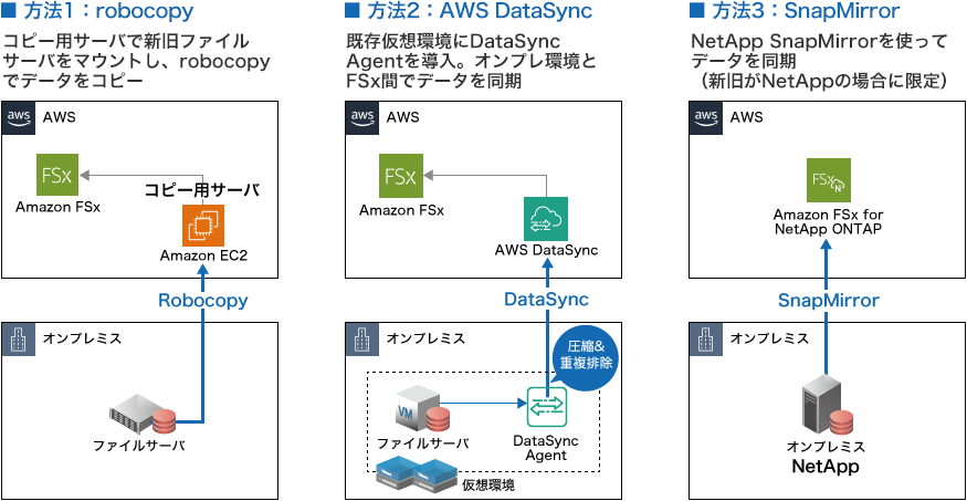 「データ移行の方法は状況に合わせた最適な方法をご提案。移行作業代行も可能」のイメージ図