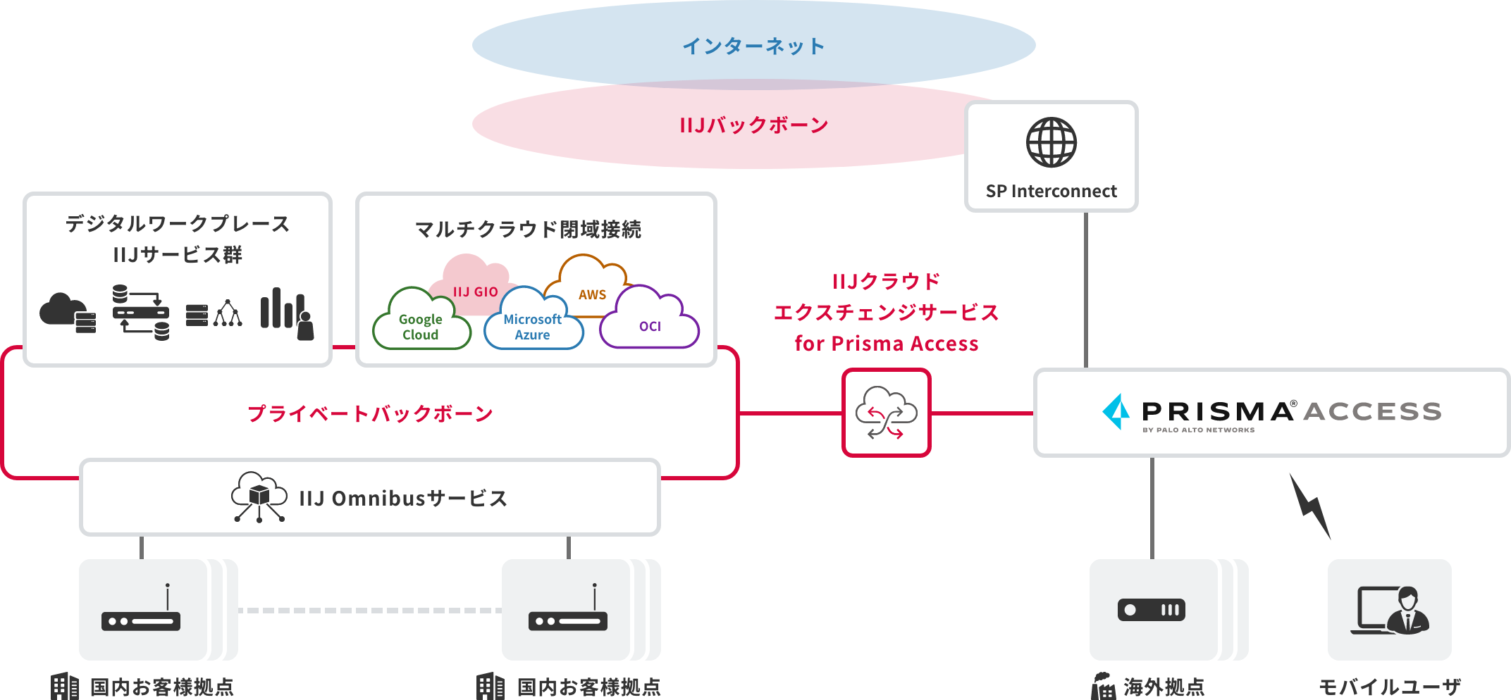 IIJクラウドエクスチェンジサービス for Prisma Accessのイメージ図