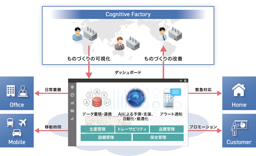 Cognitive Factoryソリューションのイメージ図