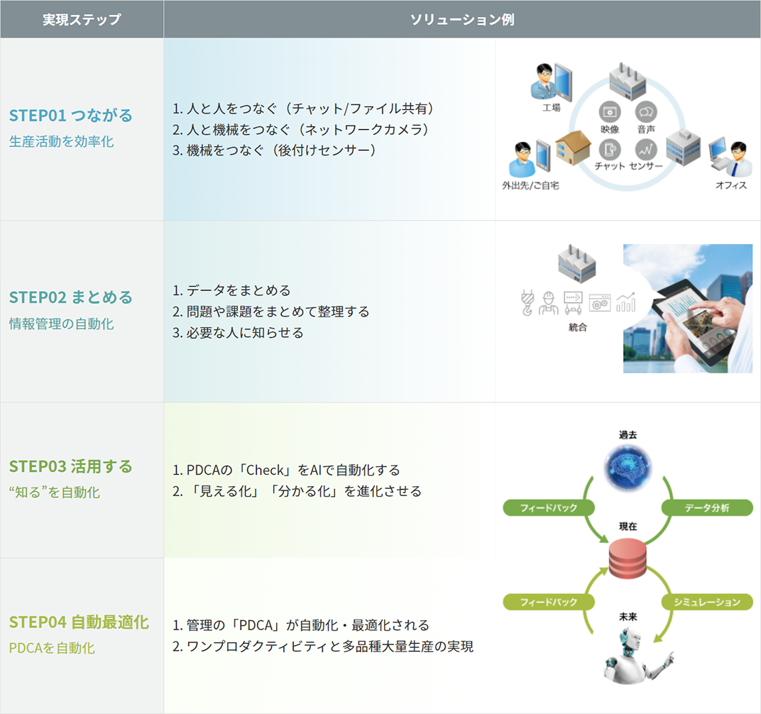 実現ステップとソリューション例　STEP01：つながる、STEP02：まとめる、STEP03：活用する、STEP04：自動最適化