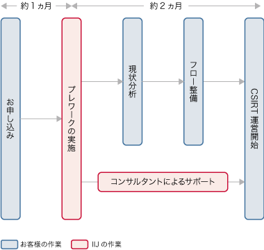 IIJ CSIRT構築/運営アドバイザリソリューション導入までのフロー図