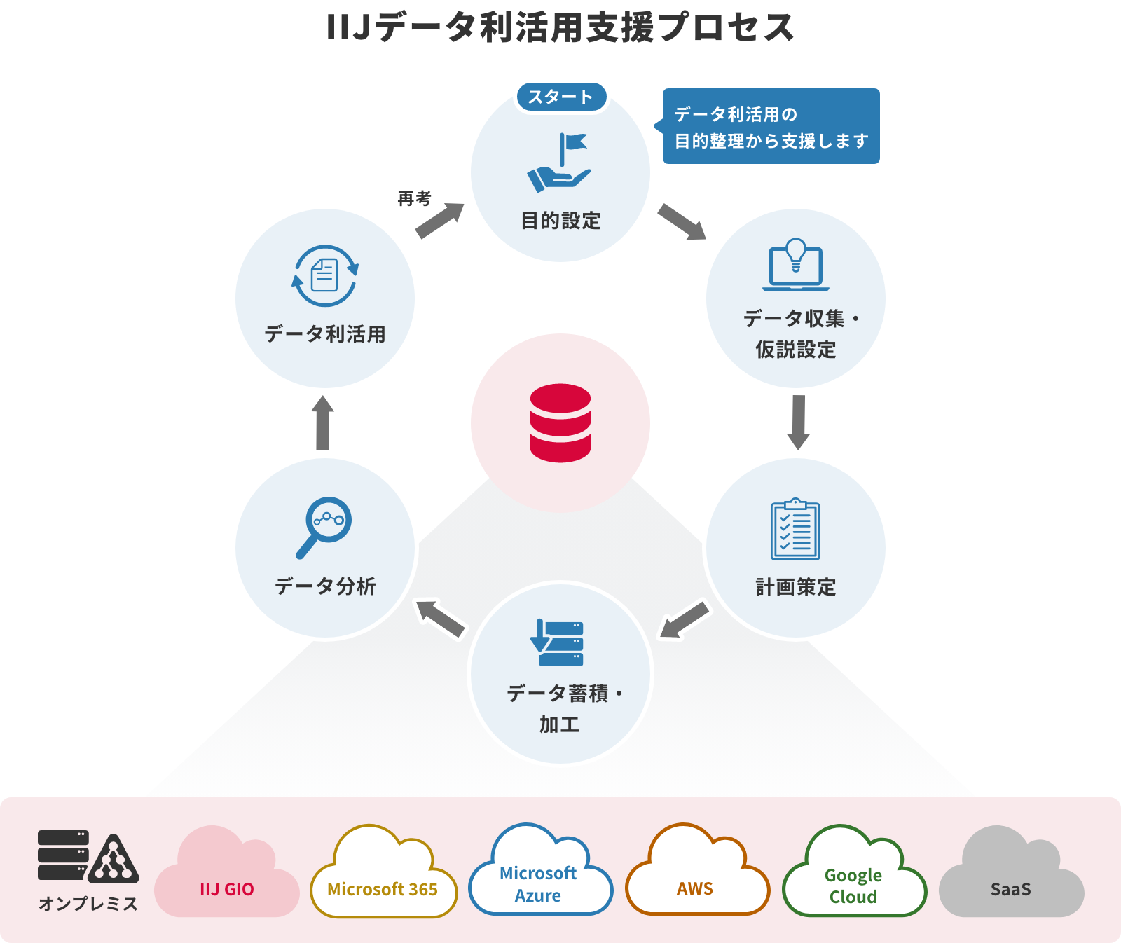 IIJデータ利活用ソリューションのイメージ図