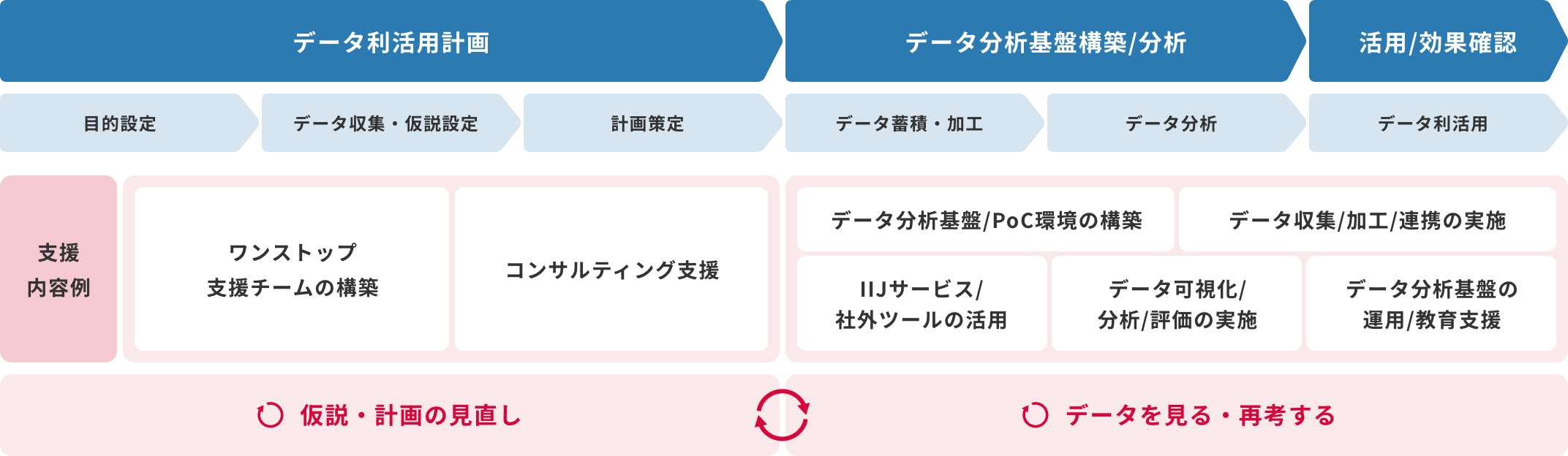 「ご相談内容に応じて最適な体制、支援内容をご提案」のイメージ図