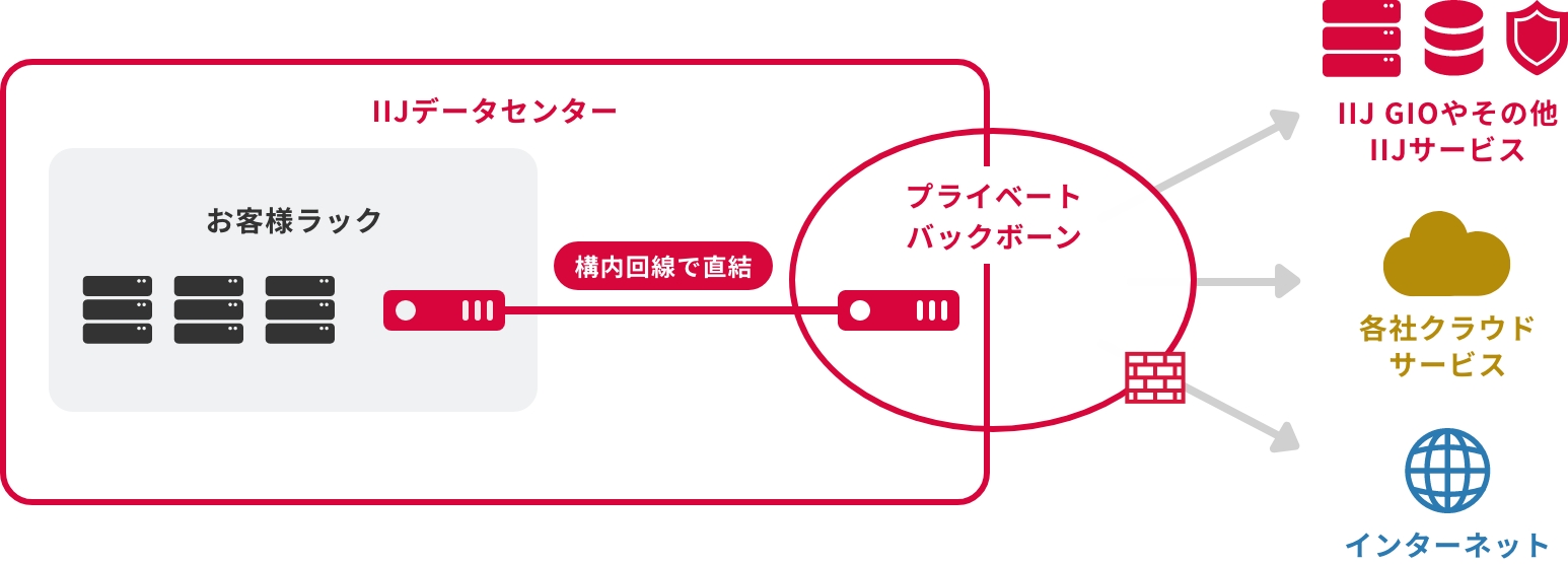 「IIJサービスやクラウドサービスへの接続」のイメージ図