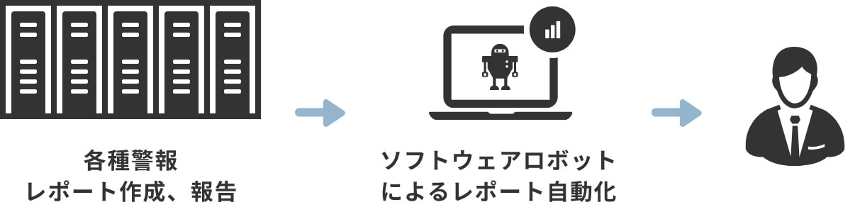 「設備監視業務の例」のイメージ図