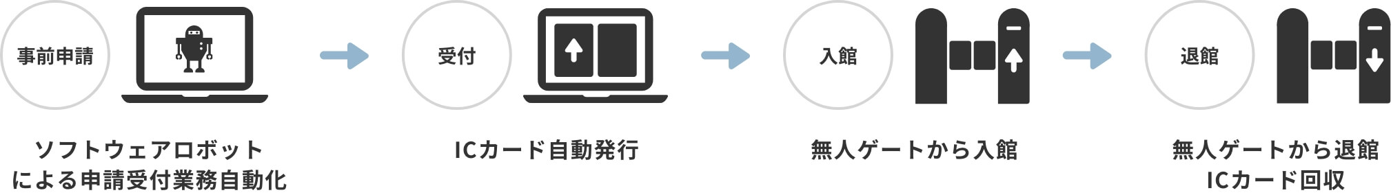 「自動受付システムの例」のイメージ図