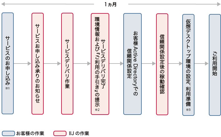 IIJ仮想デスクトップサービス導入までのフロー図