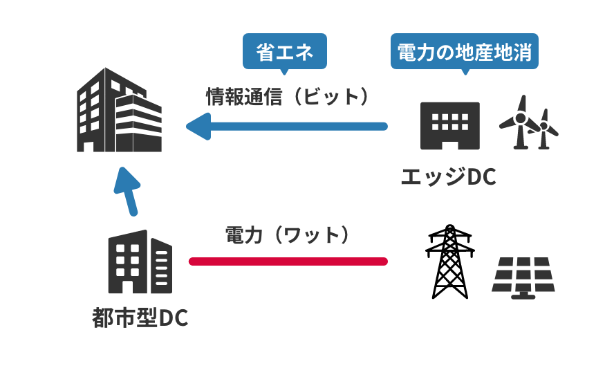 「地方分散型データセンター」のイメージ図