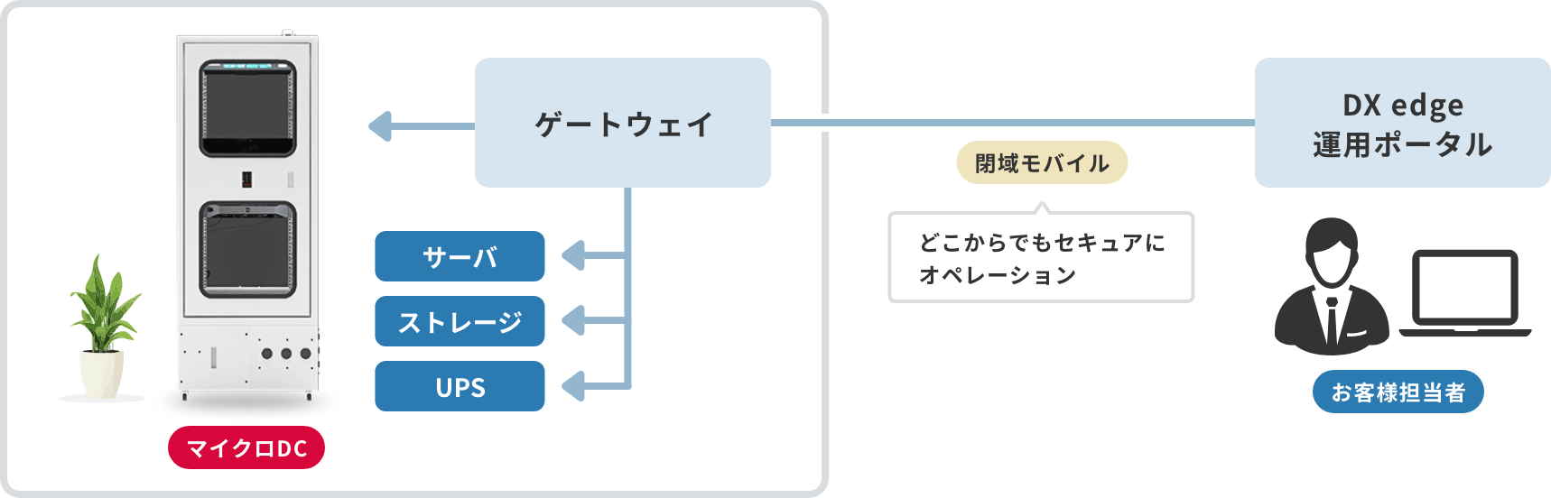「オフィス内のサーバルームを移行して運用負荷を軽減」のイメージ図