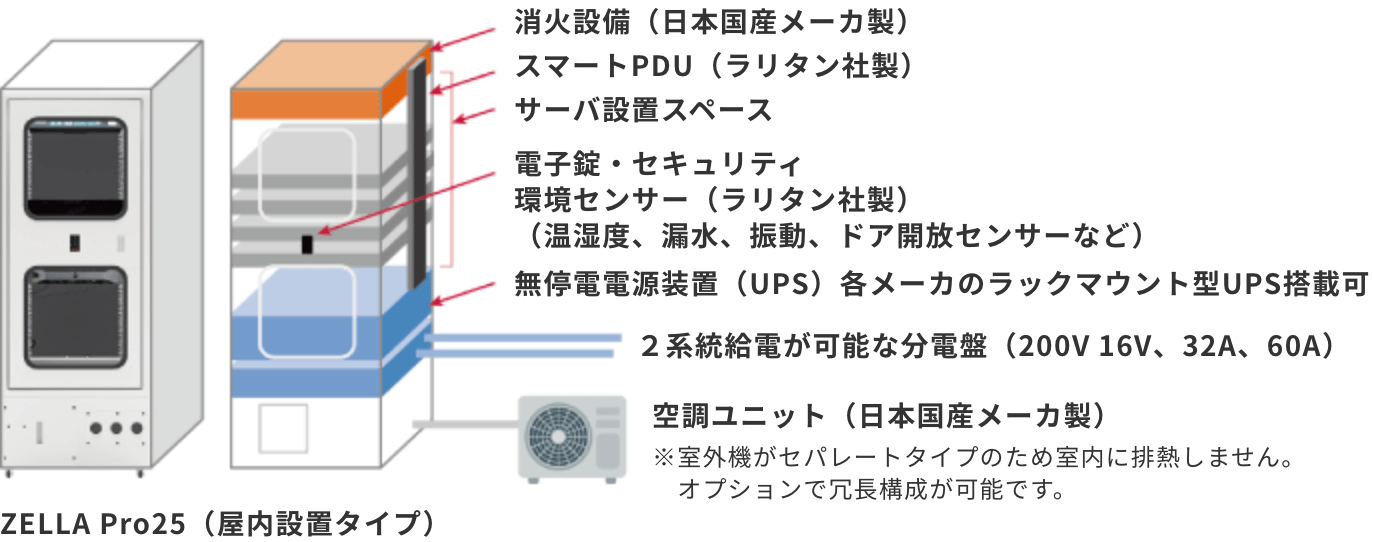 「屋内にも屋外にも設置できる次世代サーバルーム」のイメージ図