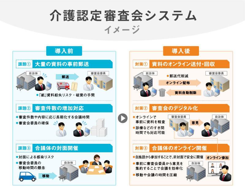「介護認定審査会システム概要」のイメージ図
