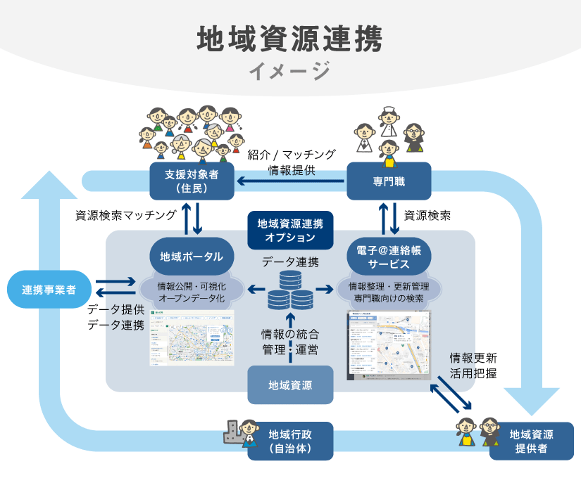 「地域資源連携の概要」のイメージ図
