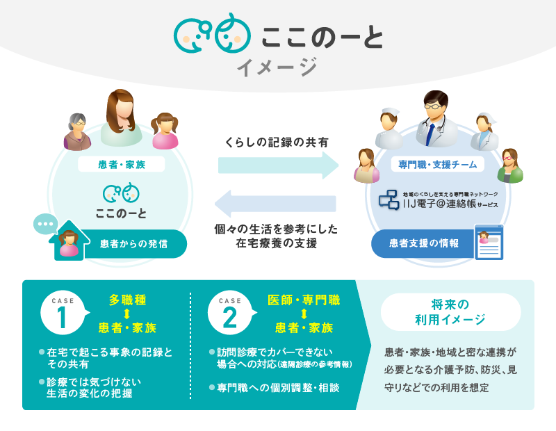 「ここのーと概要」のイメージ図