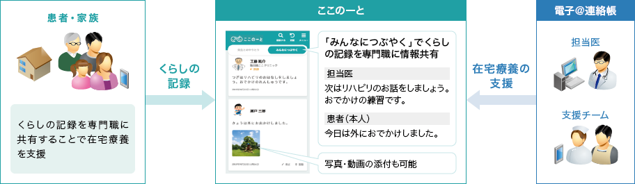 「ケース1：多職種（支援チーム）全員にくらしの情報を共有」のイメージ図