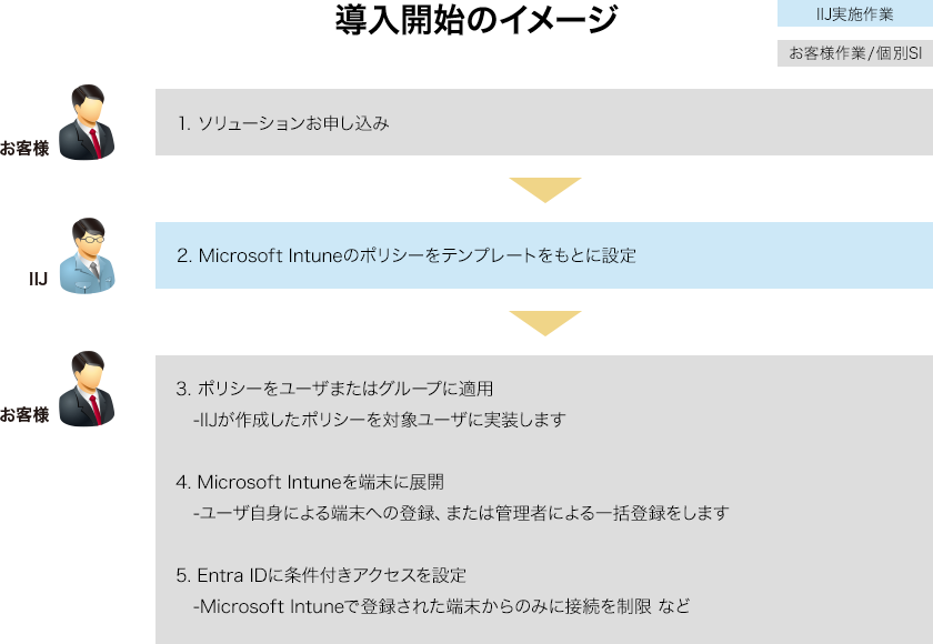 「EMS（Enterprise Mobility + Security）を新規導入する場合の一例」導入開始のイメージ図