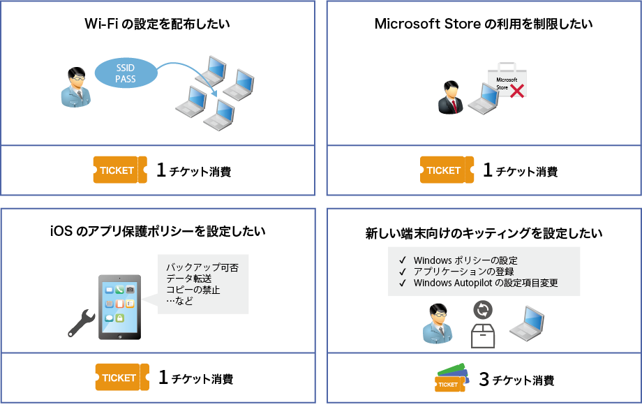 「Wi-Fiの設定を配布したい」「Microsoft Storeの利用を制限したい」「iOSのアプリ保護ポリシーを設定したい」場合は1チケット消費。「新しい端末向けのキッティングを設定したい」場合は3チケット消費