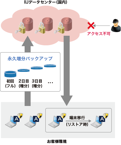 「永久増分バックアップによる効率化とリストア時の感染拡大防止」のイメージ図