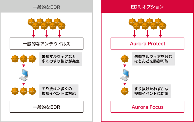 「EDRオプション」のイメージ図