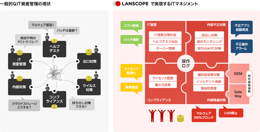 「“Secure Productivity（安全と生産性の追及）”を実現する統合型エンドポイントマネジメント」のイメージ図