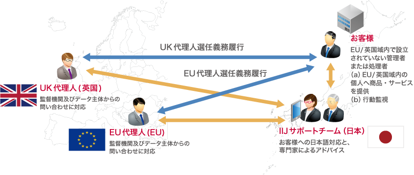IIJ EU代理人/UK代理人サービスのイメージ図