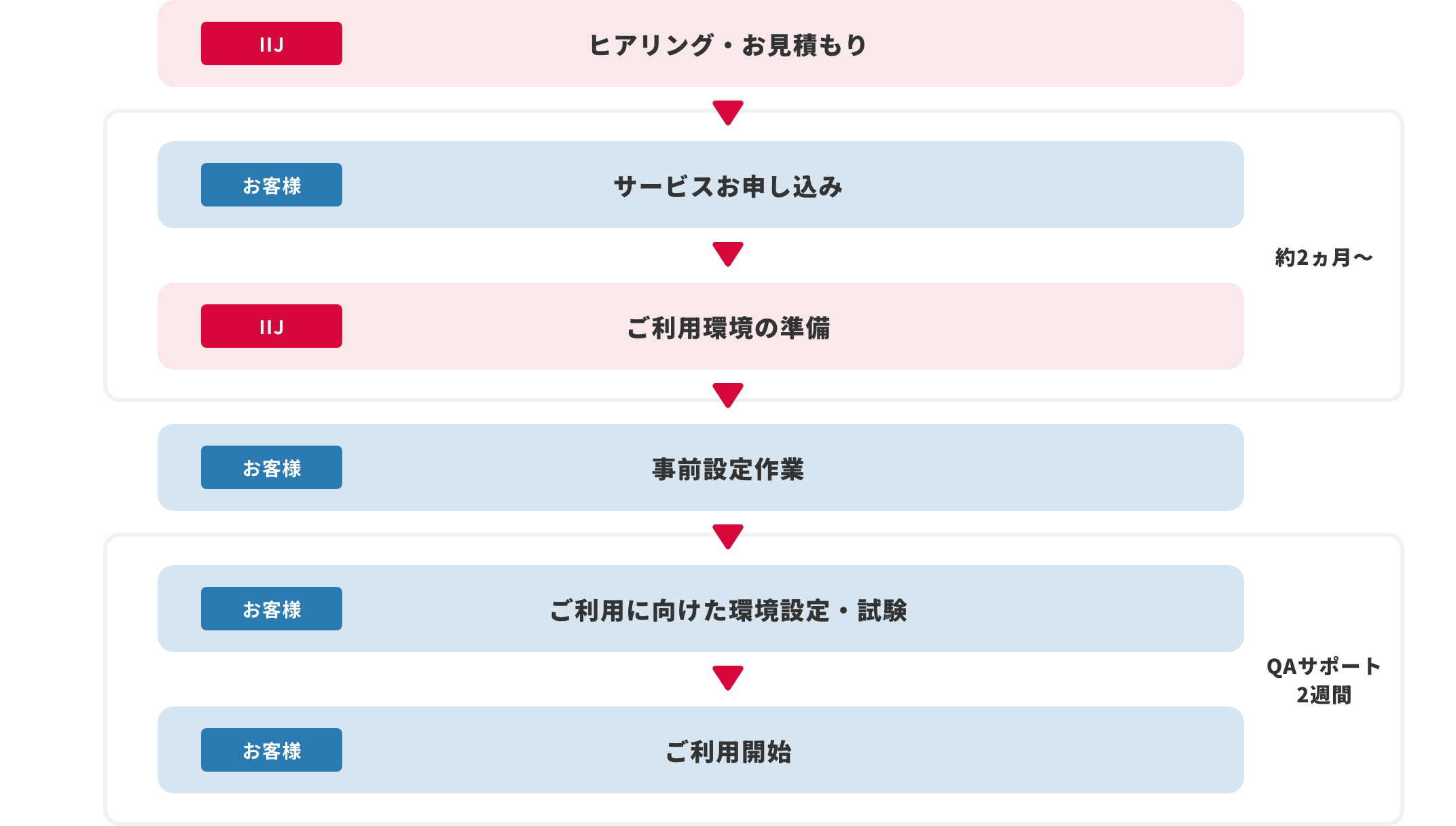 IIJファイル中継ソリューション with Soliton導入までのフロー図