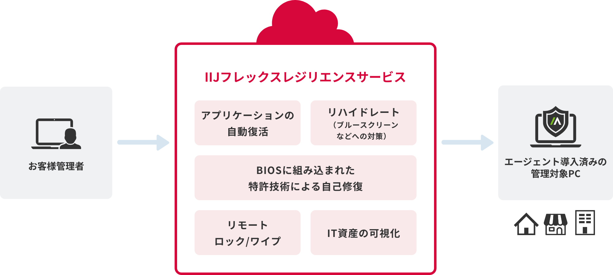 IIJフレックスレジリエンスサービスのイメージ図