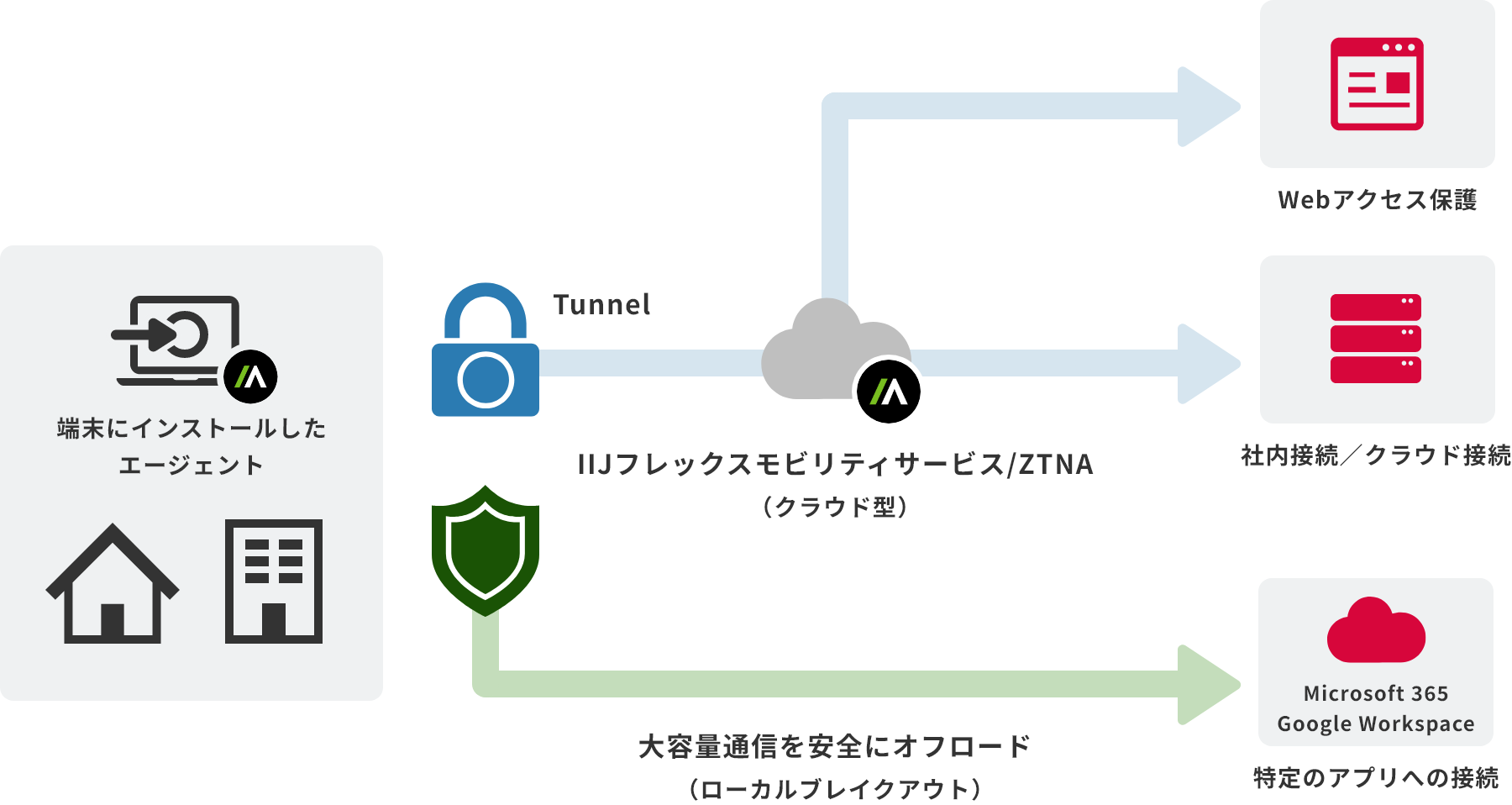IIJフレックスモビリティサービス/ZTNAサービスのイメージ図