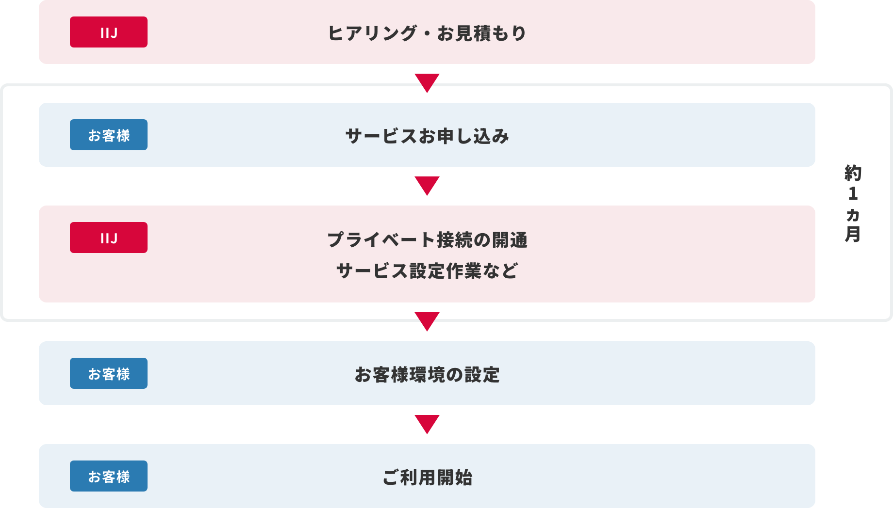 IIJフレックスモビリティサービス/ZTNAサービス導入までのフロー図