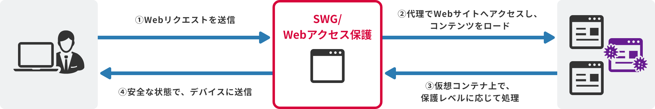 「SWG/Webアクセス保護」のイメージ図