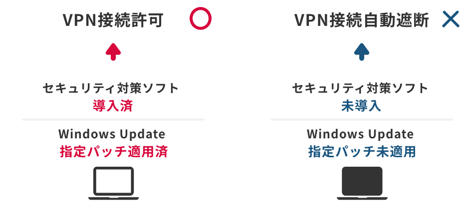 「セキュリティ対策済の端末のみ許可」のイメージ図