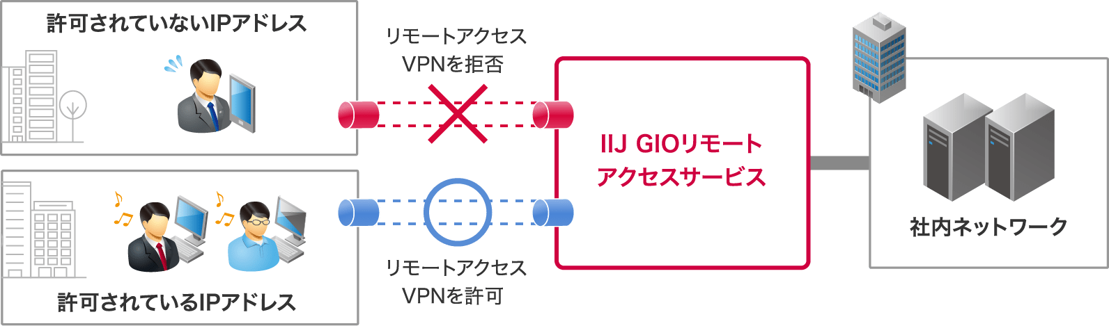 「IPアドレスによる認証」のイメージ図