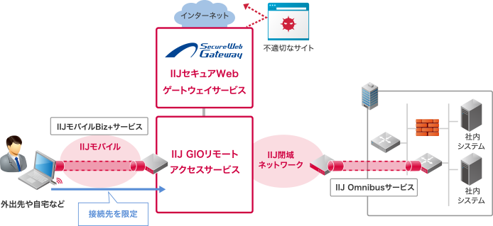 「業務外のWebアクセスを制御したい」のイメージ図