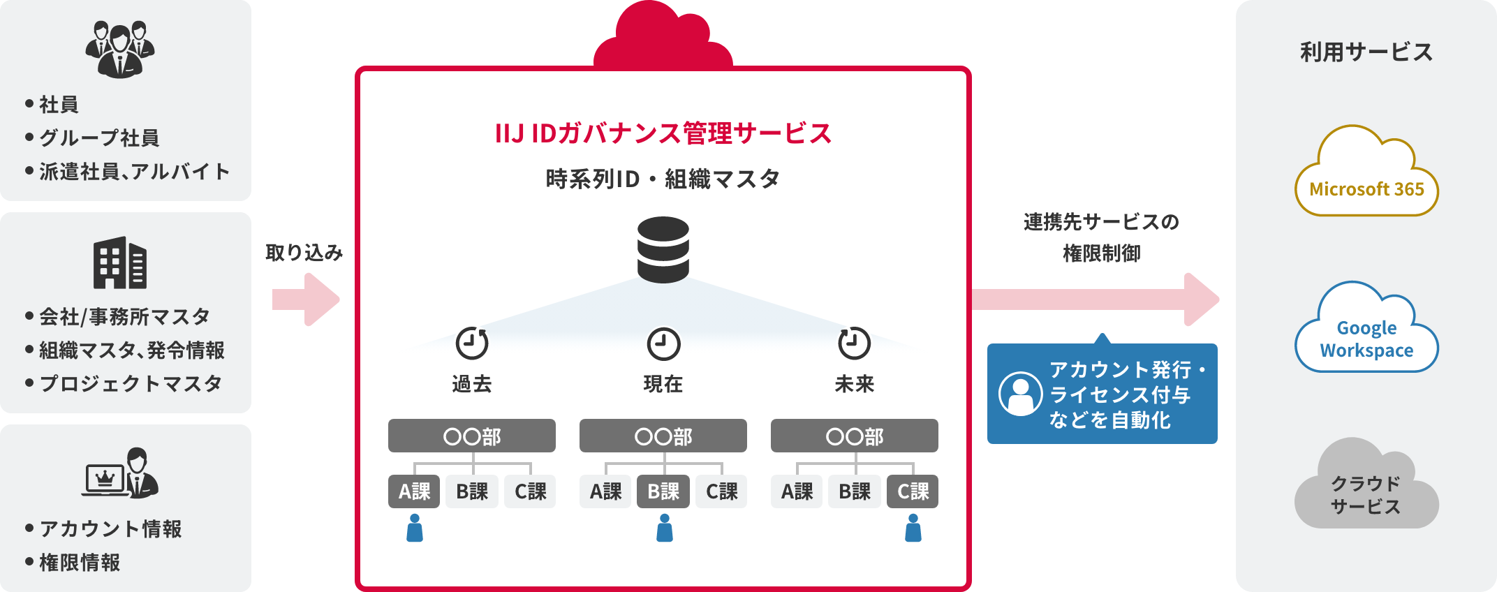 IIJ IDガバナンス管理サービスのイメージ図
