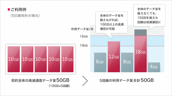 「データシェアオプション（定額プランLのみ）」ご利用例のイメージ図